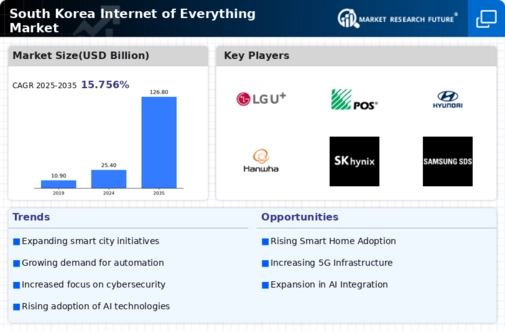 South Korea Internet Of Everything Market Research Report-Forecast to 2035 Infographic