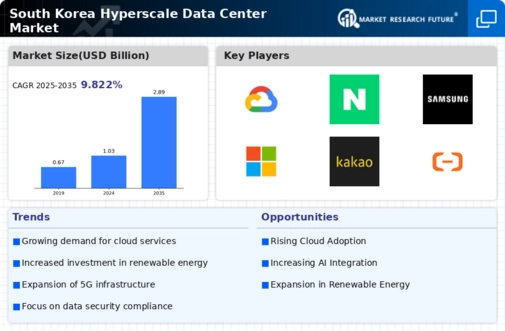 South Korea Hyperscale Data Center Market Infographic