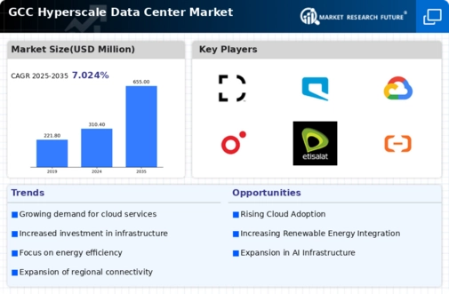 GCC Hyperscale Data Center Market Infographic