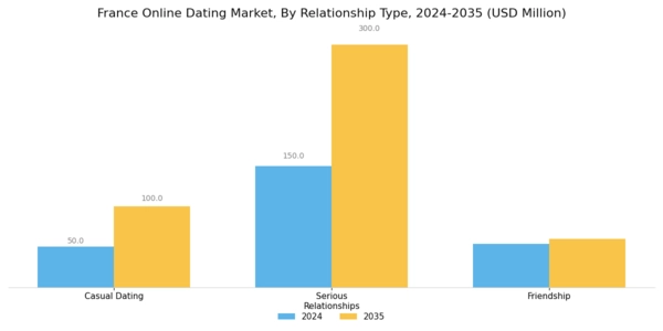 France Online Dating Market Segment Image 3