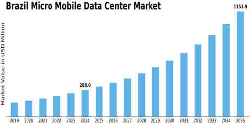 Brazil Micro Mobile Data Center Market Size