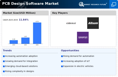 PCB Design Software Market Research Report - Forecast to 2032 Infographic