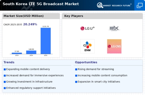 South Korea Lte 5G Broadcast Market Research Report - Forecast to 2035 Infographic