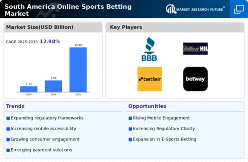South America Online Sports Betting Market Research Report - Forecast to 2035 Infographic