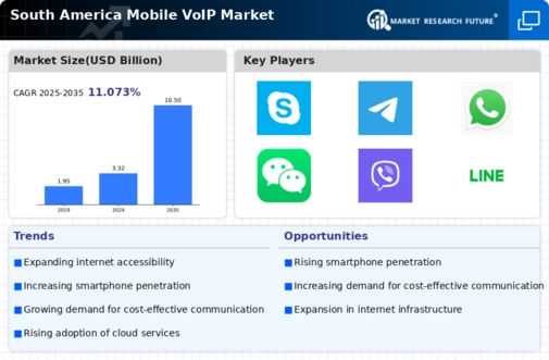 South America Mobile Voip Market Research Report - Forecast to 2035 Infographic