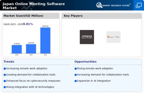 Japan Online Meeting Software Market Research Report - Forecast to 2035 Infographic