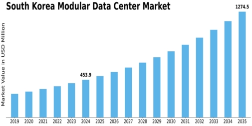 Market Size