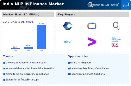India Nlp In Finance Market Research Report- Forecast to 2035 Infographic