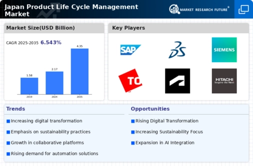 Japan Product Life Cycle Management Market Research Report-Forecast to 2035 Infographic
