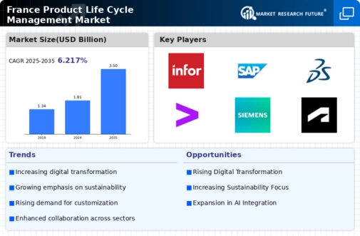 France Product Life Cycle Management Market Research Report-Forecast to 2035 Infographic