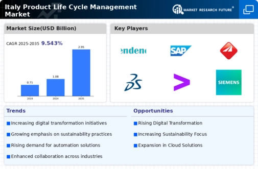 Italy Product Life Cycle Management Market Research Report - Forecast to 2035 Infographic
