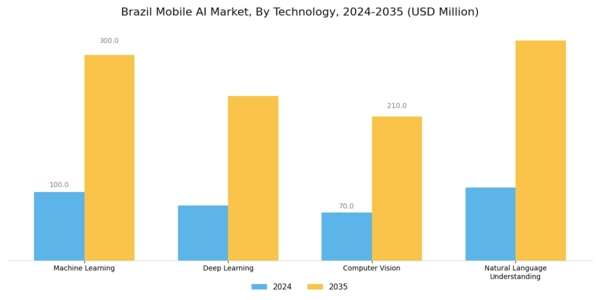 Brazil Mobile Ai Market Segment Image 1