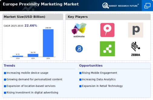 Europe Proximity Marketing Market Research Report - Forecast to 2035 Infographic
