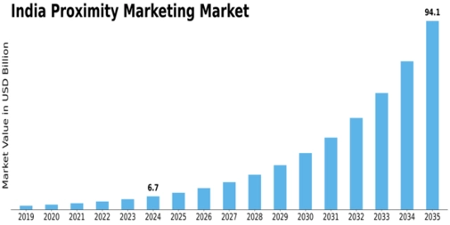 Market Size