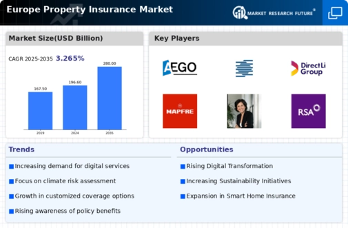 Europe Property Insurance Market Research Report- Forecast to 2035 Infographic