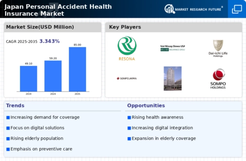 Japan Personal Accident Health Insurance Market Research Report- Forecast till 2035 Infographic