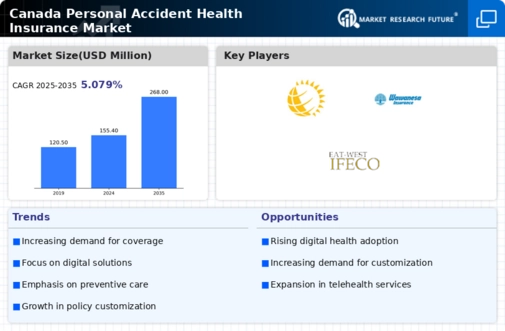 Canada Personal Accident Health Insurance Market Research Report- Forecast till 2035 Infographic