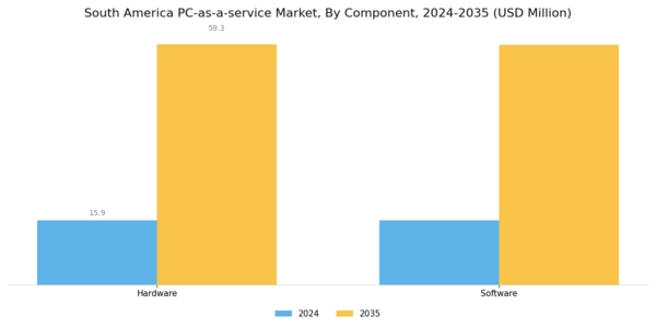 South America Pc As A Service Market Segment Image 1