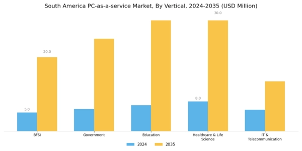 South America Pc As A Service Market Segment Image 2