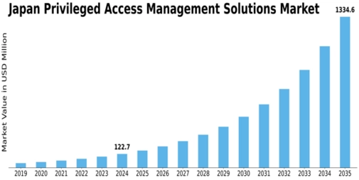 Market Size