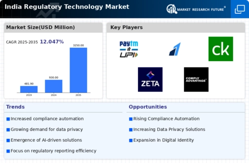 India Regulatory Technology Market Research Report- Forecast to 2035 Infographic