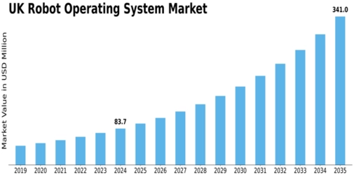 Market Size
