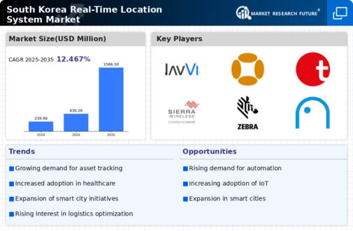 South Korea Real Time Location System Market Research Report-Forecast to 2035 Infographic