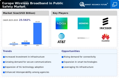Europe Wireless Broadband in Public Safety Market Research Report-Forecast to 2035 Infographic