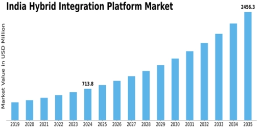 Market Size