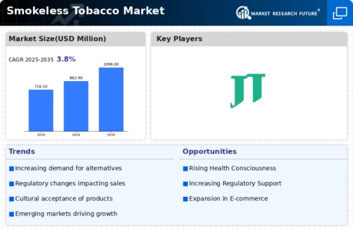 MEA Smokeless Tobacco Market Research Report – Forecast to 2032 Infographic