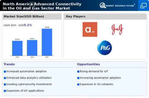 North America Advanced Connectivity In The Oil And Gas Sector Market Research Report-Forecast to 2035 Infographic