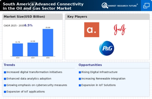 South America Advanced Connectivity In The Oil And Gas Sector Market Research Report-Forecast to 2035 Infographic