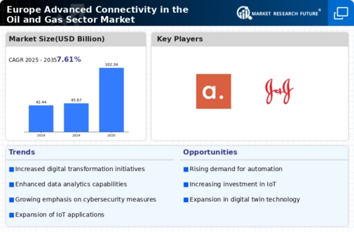 Europe Advanced Connectivity In The Oil And Gas Sector Market Research Report-Forecast to 2035 Infographic