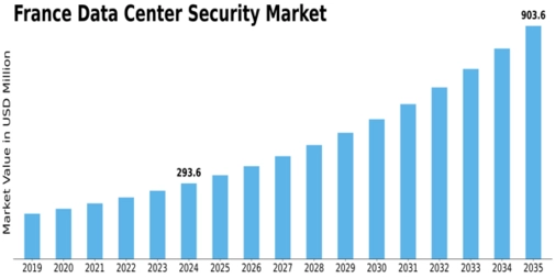 Market Size