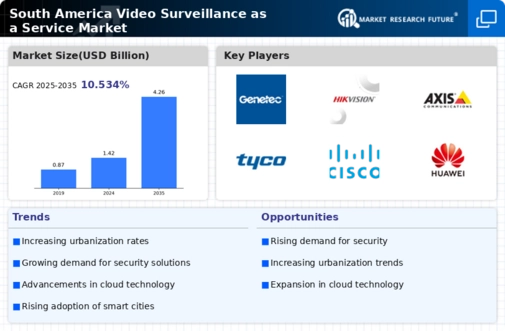 South America Video Surveillance As A Service Market Research Report-Forecast to 2035 Infographic