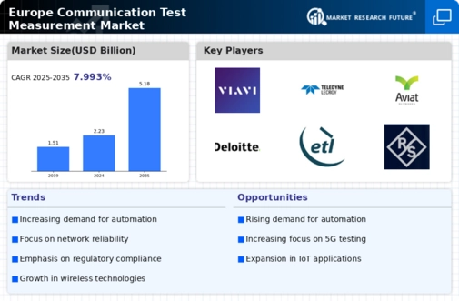Europe Communication Test Measurement Market Research Report-Forecast to 2035 Infographic