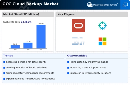 GCC Cloud Backup Market Research Report - Forecast to 2035 Infographic