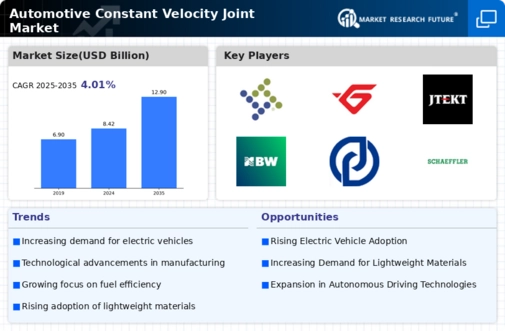 Automotive Constant Velocity Joint Market Research Report – Forecast to 2032 Infographic