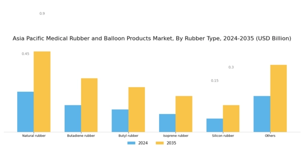 Asia Pacific Medical Rubber Balloon Products Market Segment Image 0
