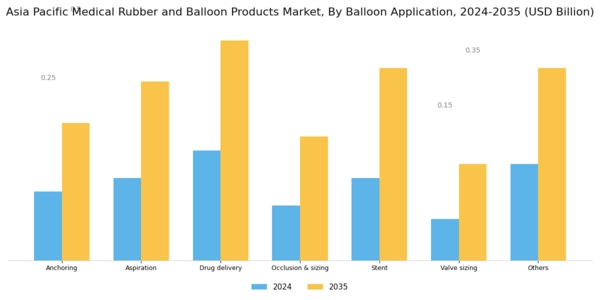 Asia Pacific Medical Rubber Balloon Products Market Segment Image 3