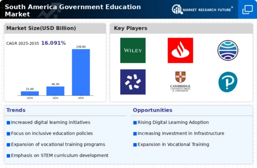 South America Government Education Market Research Report- Forecast to 2035 Infographic