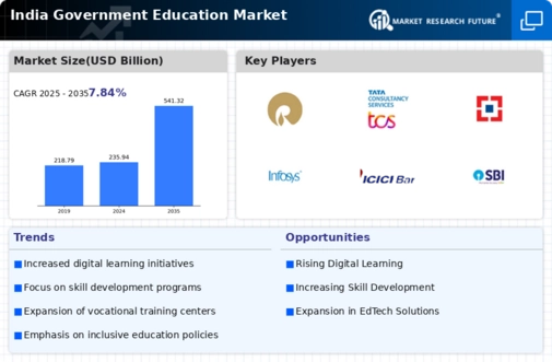 India Government Education Market Research Report - Forecast to 2035 Infographic