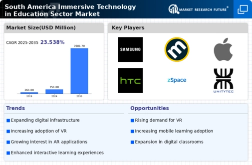 South America Immersive Technology In Education Sector Market Research Report-Forecast to 2035 Infographic
