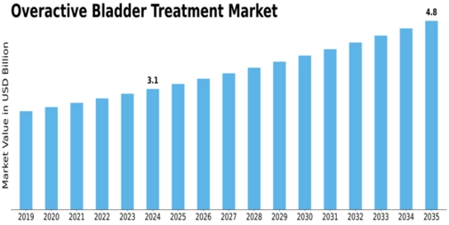 Market Size