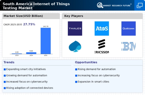 South America Internet of Things Testing Market Research Report- Forecast to 2035 Infographic