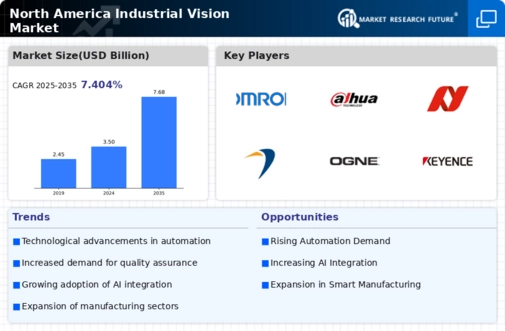 North America Industrial Vision Market Infographic