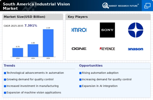 South America Industrial Vision Market Infographic