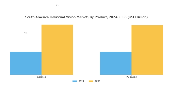 South America Industrial Vision Market Segment Image 0