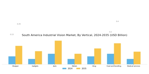 South America Industrial Vision Market Segment Image 3