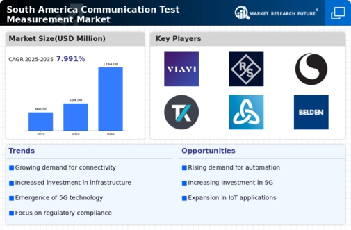 South America Communication Test Measurement Market Research Report- Forecast to 2035 Infographic